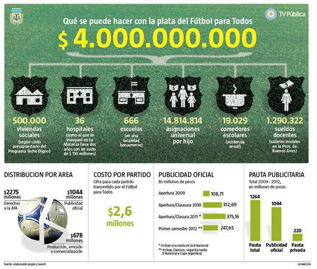 ¿Qué se puede hacer con la plata de Fútbol para Todos?