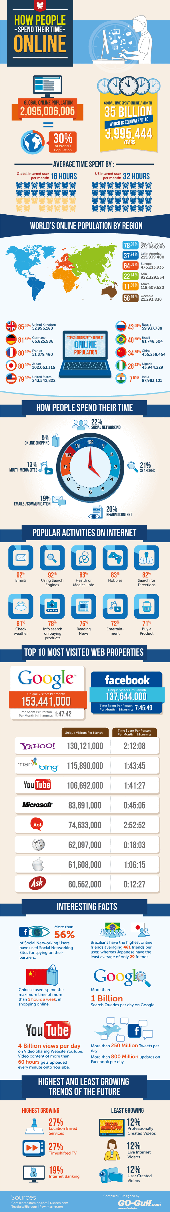 How people spend their time on-line? (infografia)