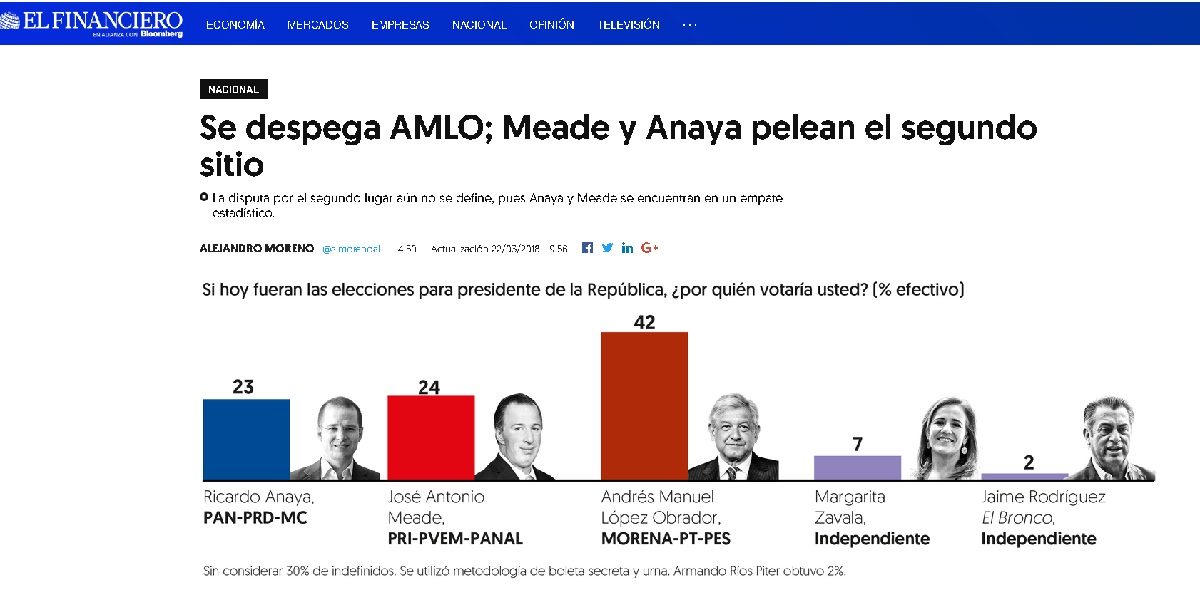 Se despega AMLO; Meade y Anaya pelean el segundo sitio