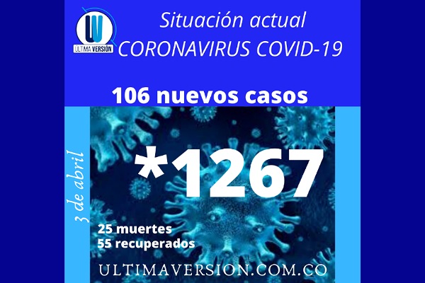 25 muertos y 1.267 contagiados por coronavirus, reporta MinSalud  