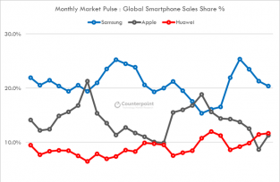 HUAWEI SUPERA A APPLE Y ES AHORA LA SEGUNDA MAYOR MARCA DE SMARTPHONES