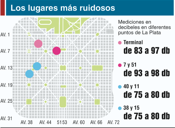 La Plata ya está entre las ciudades más ruidosas 