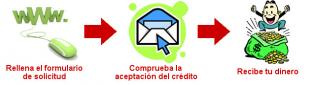 TAE Fijo y Variable Para Creditos Rapidos