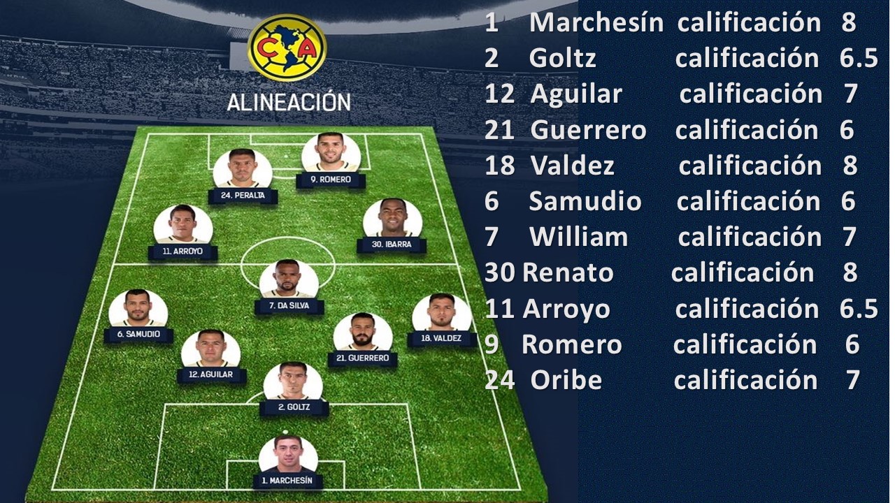 La calificación del los jugadores Americanista uno por uno