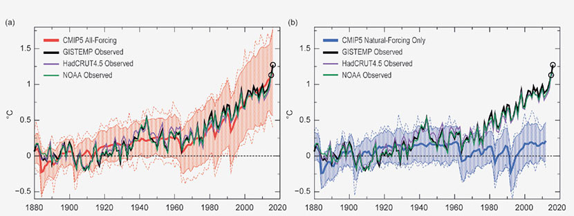 ¿Quiere saber qué futuro le depara a nuestro planeta? Eche un vistazo estos gráficos: